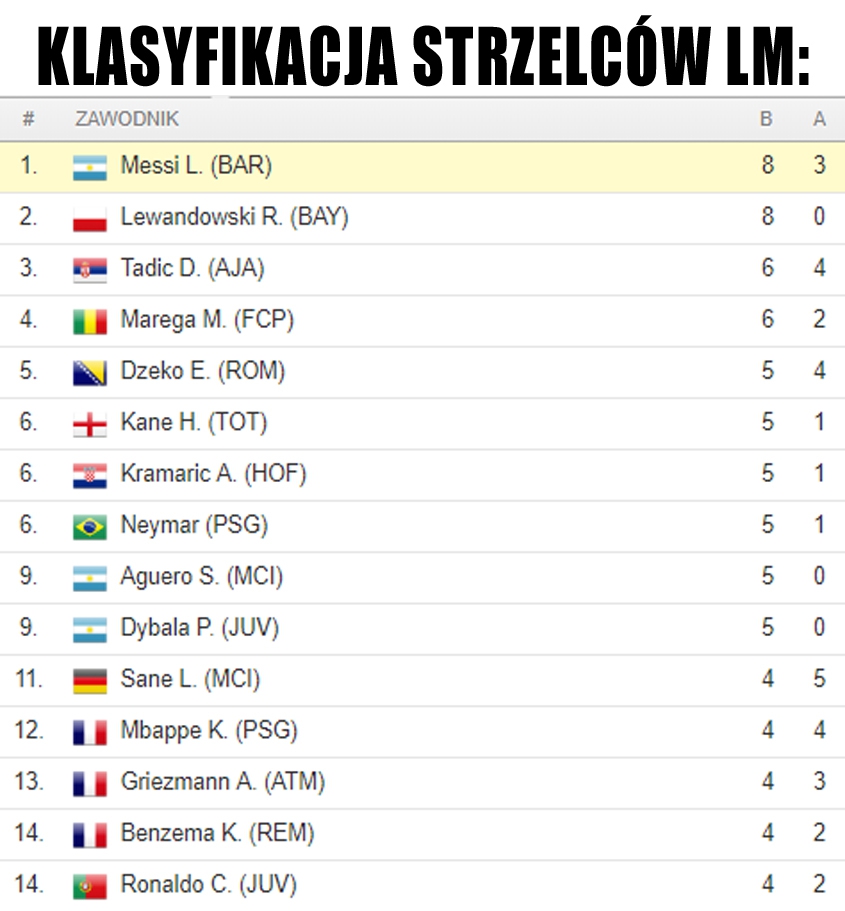 Ranking strzelców po 1/8 Ligi Mistrzów!